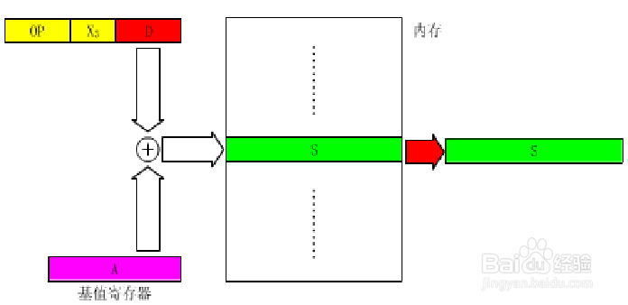 计算机指令和数据的寻址方式（2）