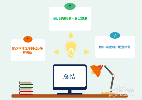 WIN8有线连接不上以太网、网络未识别或者受限
