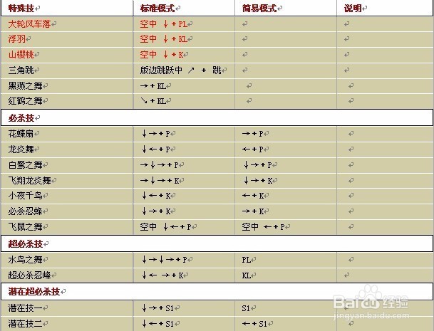 拳皇1.91出招表