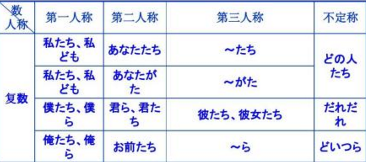 “我们”的日文怎么说