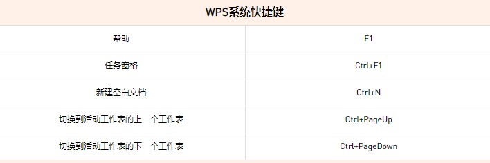 WPS表格快捷方式大全