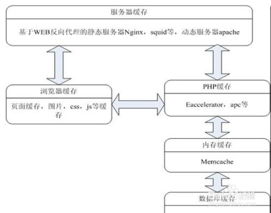 高并发高负载网站的系统架构要点