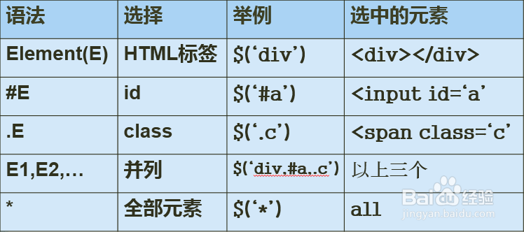 jQuery语言的选择器一