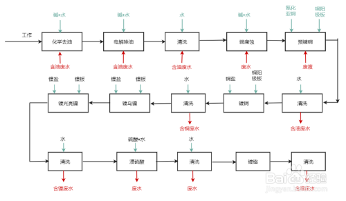 电镀工艺流程图模板分享及绘制流程图方法介绍