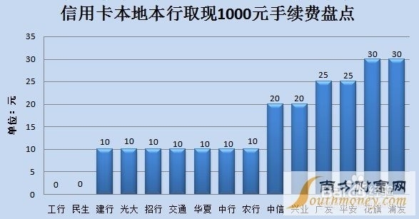 各大银行信用卡取现手续费汇总