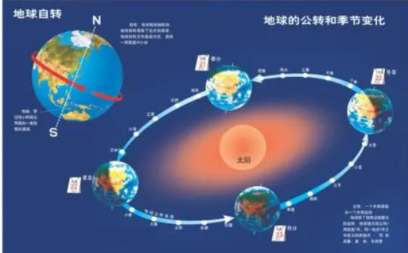 地球自转和公转方向是什么