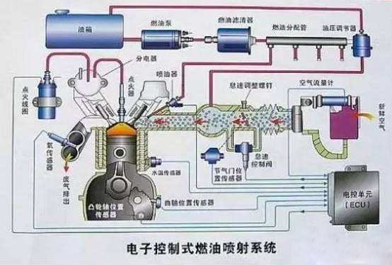 汽油发动机电控燃油系统一般由几个系统组成