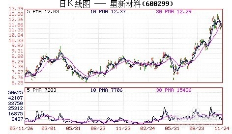 怎样判断股票已经建仓完毕：[9]均线排列距离