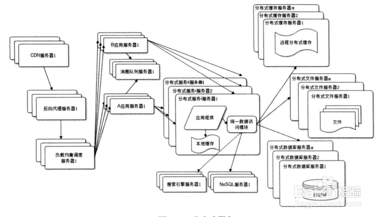 通过改变网站架构来解决网站性能瓶颈