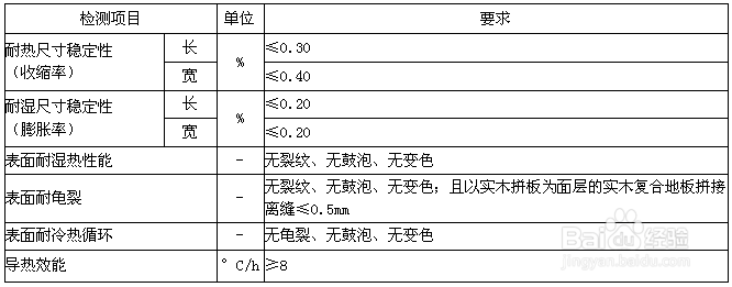 地采暧地板的质量、性能、判定