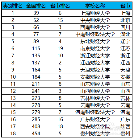 2018年财经类高校排名 2018年财经大学排名