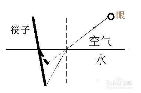 光的折射:光从一种透明介质斜射入另一种透明介质时,传播方向一般会