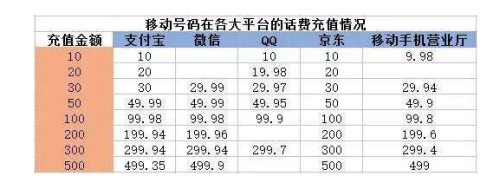 比较常见的话费充值方式，哪种更实惠？