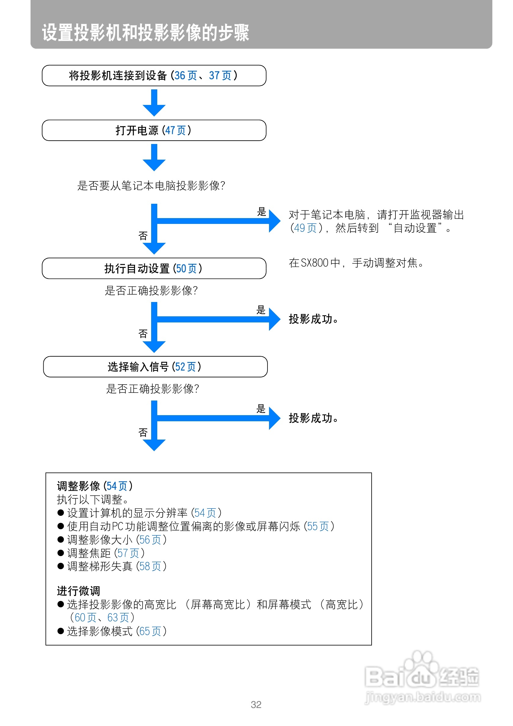 佳能SX800投影机使用说明书:[4]
