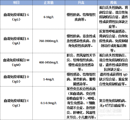 经常疲劳、小病不断，当免疫力出现问题，你需要读懂这些指标
