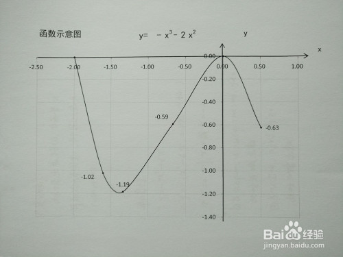 函數y=-x^3-2x^2的圖像