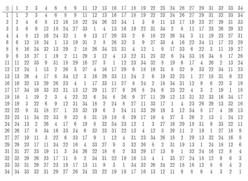 【抽象代数】正整数的剩余类群的单位元素