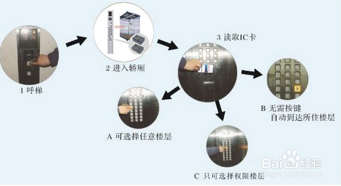 智能电梯方案开发