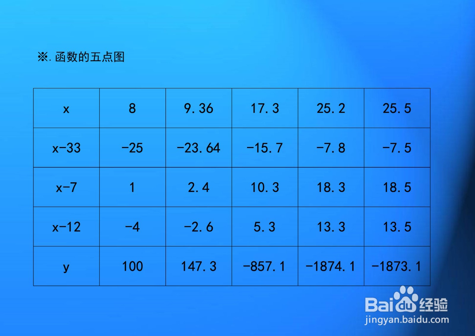 函数y=(x-33)(x-7)(x-12)的图像示意图