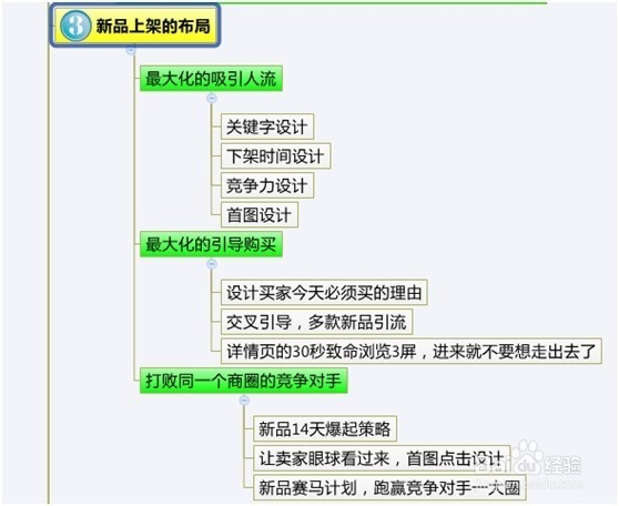 如何做到新品上架即破0