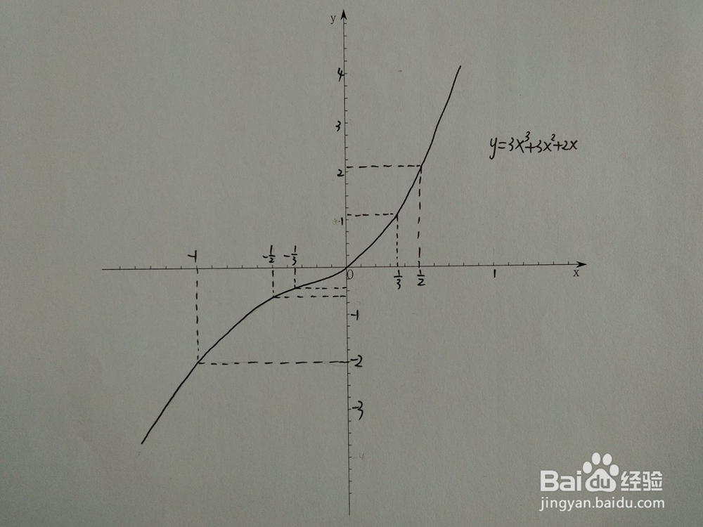 如何画函数y=3x^3+3x^2+2x的图像