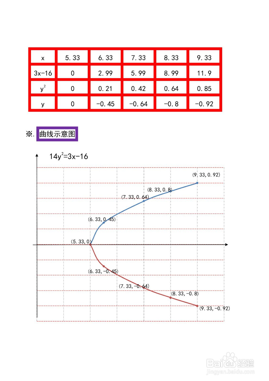 怎么画曲线方程14y^2=3x-16的图像示意图？