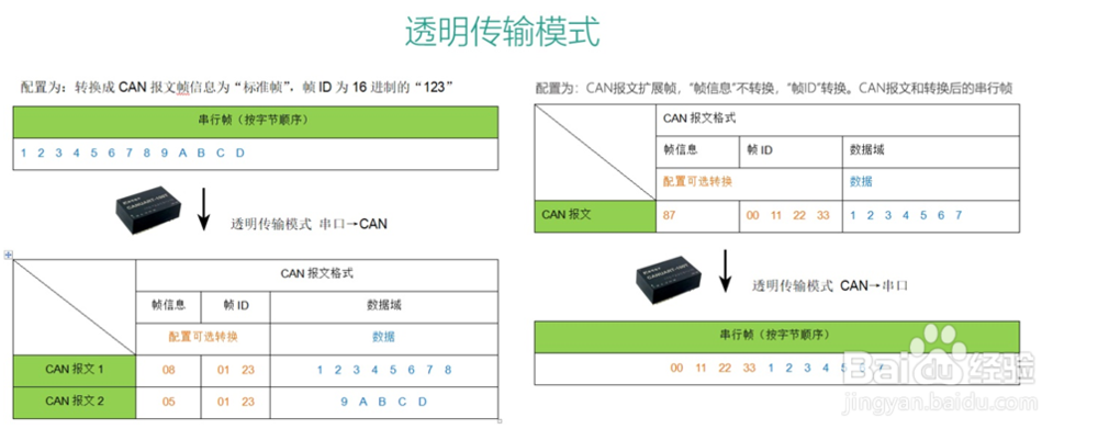 CANUART-100T智能双向UART转CAN模块典型应用