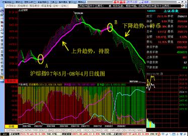 剖析股票量、价关系