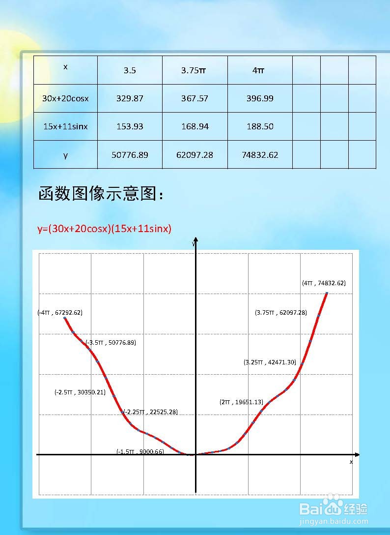 函数y=(30x+20cosx)(15x+11sinx)的图像示意图