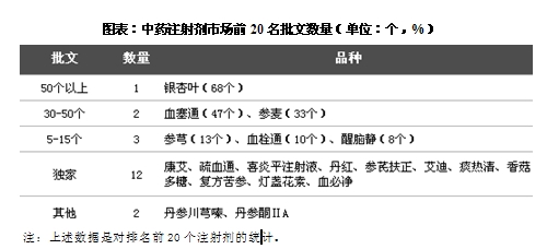 2014年中药注射剂前景发展浅析