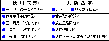 5S推动与实施