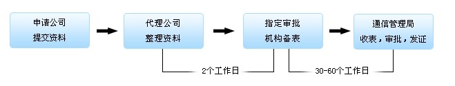 互联网icp证办理方法