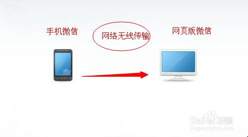 如何将手机上的文件快速传输到电脑上
