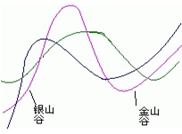 MA移动平均线指标学习