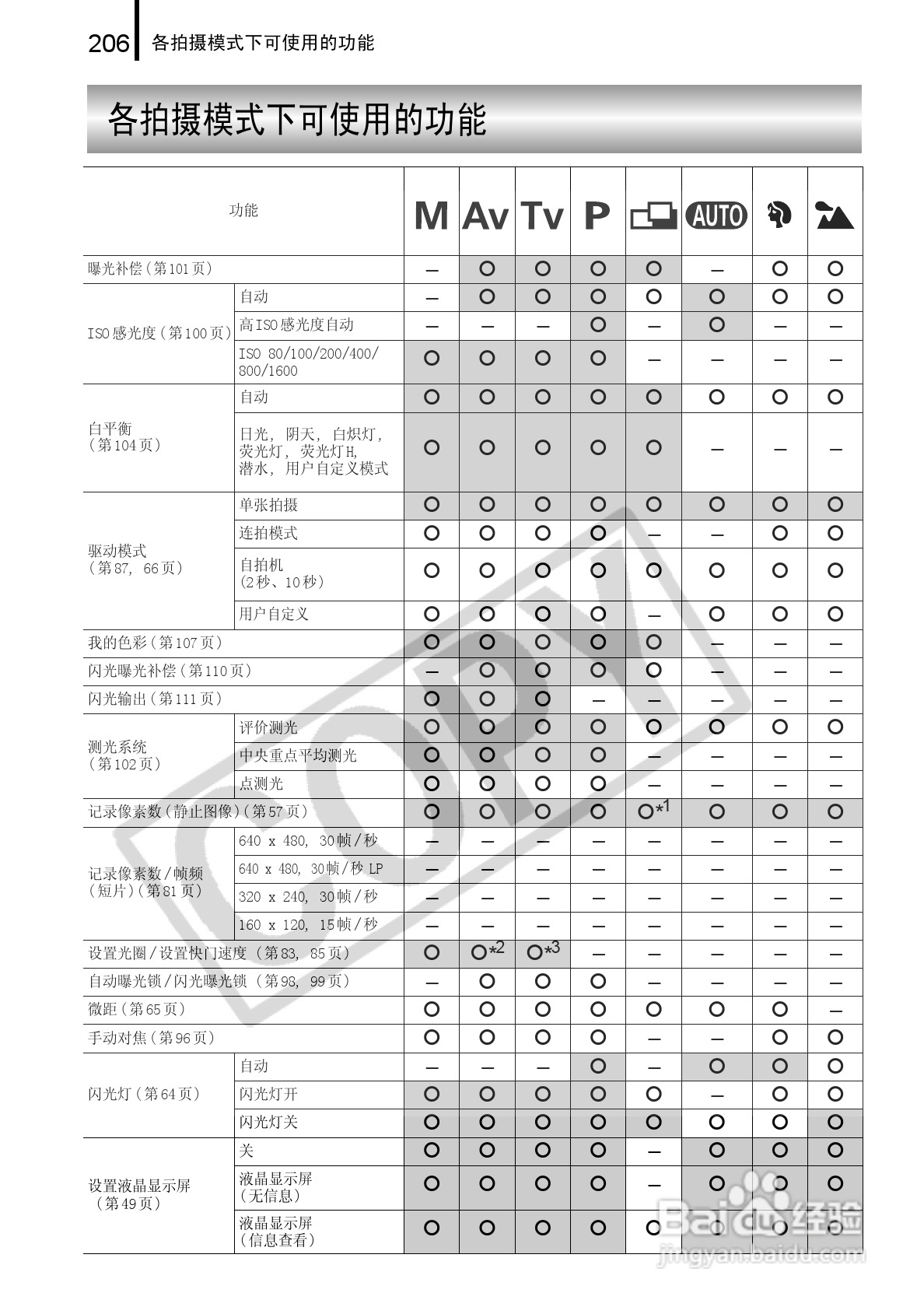 佳能PowerShot A720 IS数码相机使用说明书:[21]