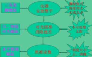 #好久不见#视差是如何产生的,消除视差的步骤