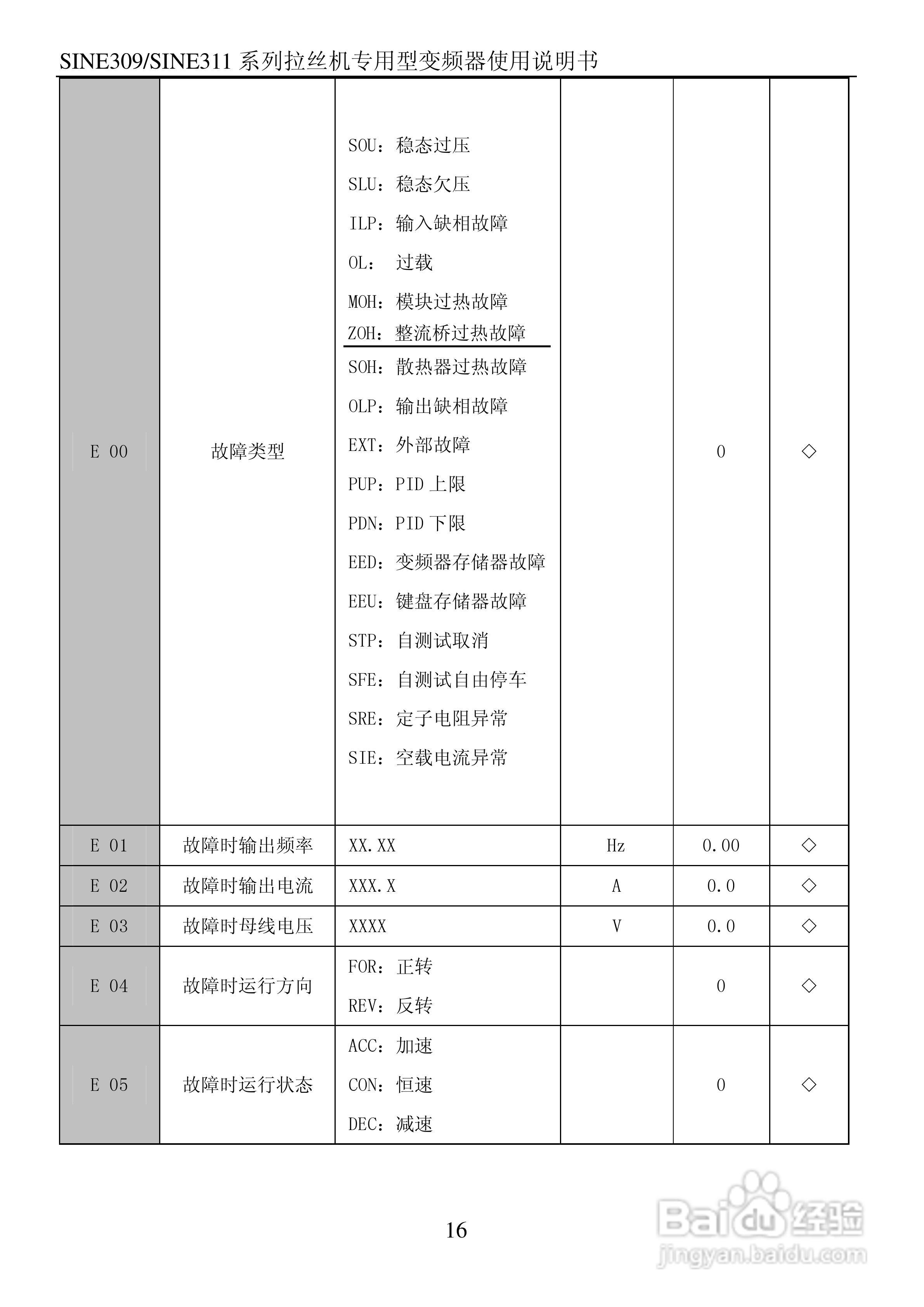 正弦(SINEE)SINE311-110变频器说明书:[2]