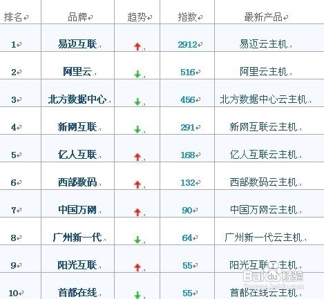 怎样购买云主机最划算