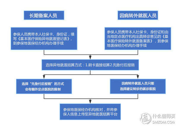 异地就医报销，必须事先去当地卫生局备案吗