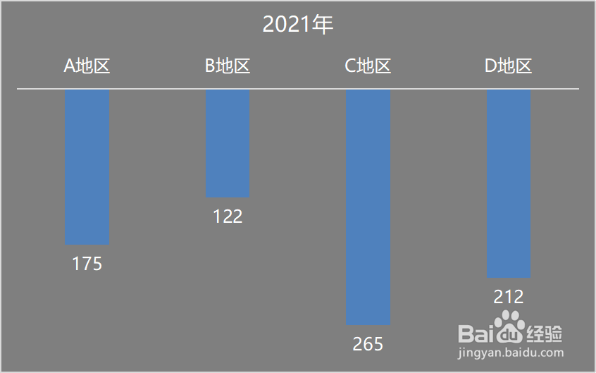 Excel怎么设置柱形图或条形图的坐标轴逆序