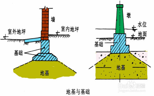 如何区分地基和基础?