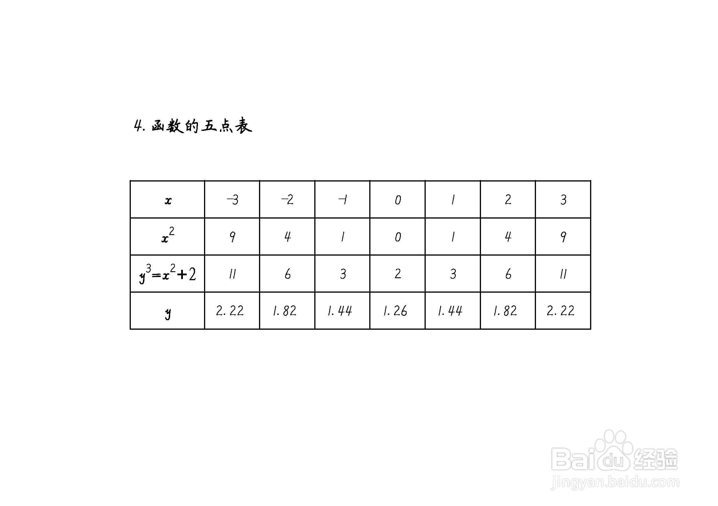 隐函数y^3-x^2=2的图像