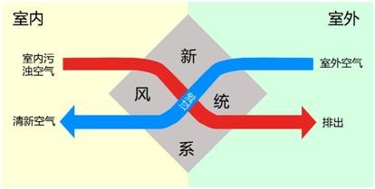 新风系统开关使用方法