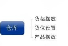 电子商务用到的一些常用知识