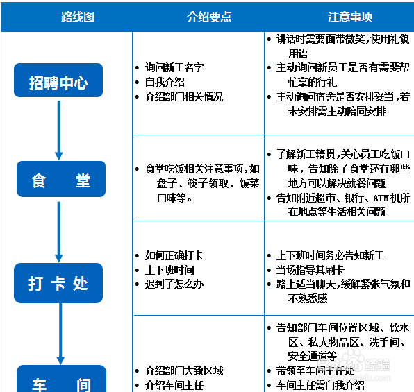如何培养新员工