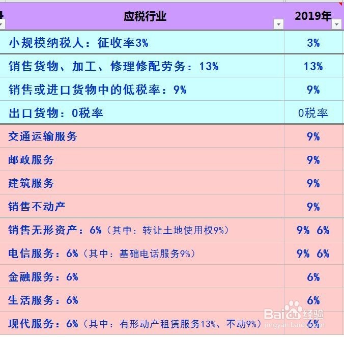 2019年4月1日起最新增值税税率表