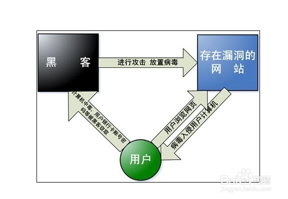 电脑中毒对我们的电脑都有哪些危害
