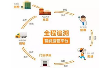 追溯系统能带来什么好处