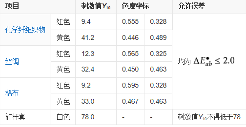 中国国旗红的色值是多少？国际红色值是多少？和条幅的红色有差别吗