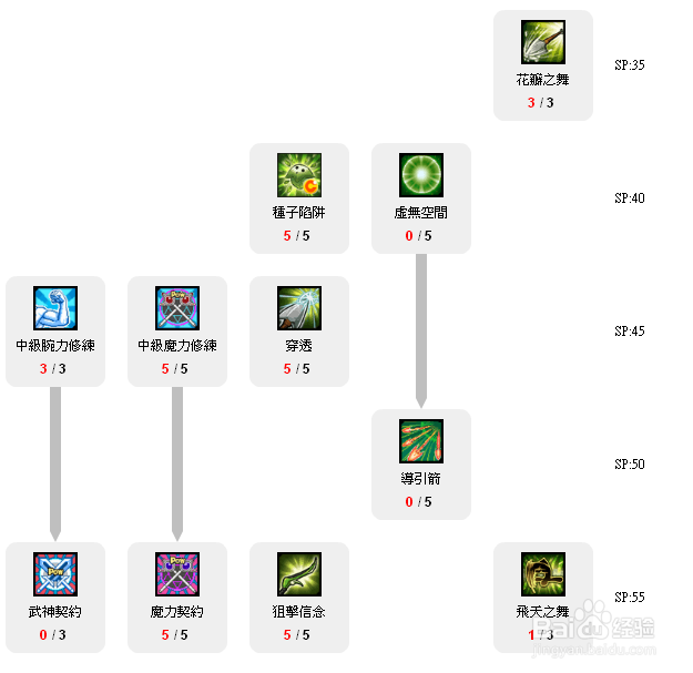 《艾尔之光》蕾娜狙击守护路线的配点心得